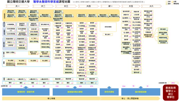 醫師科學家組111學年度入學學生適用之課程地圖