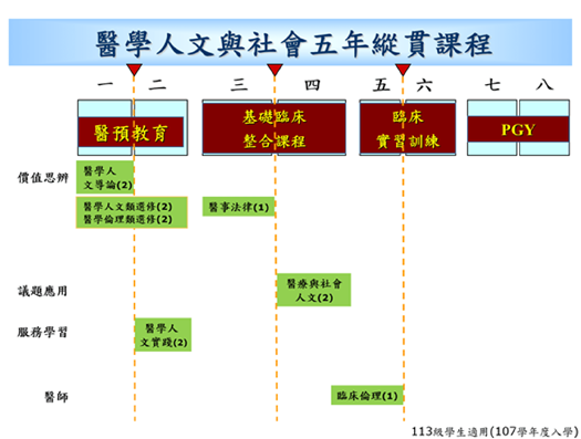 醫學人文與社會五年縱貫課程(113級學生適用)