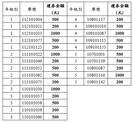 112-2學期教學反應問卷(課程教學評估)獲7-11禮券名單,共25位