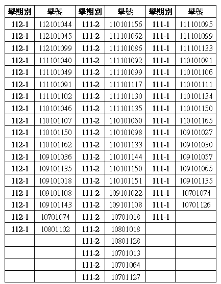 112-1,111-2及111-1學期尚未領取禮券的名單
