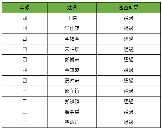 「112學年度醫學系康達生命科學台灣醫龍獎學金申請」審查結果名單