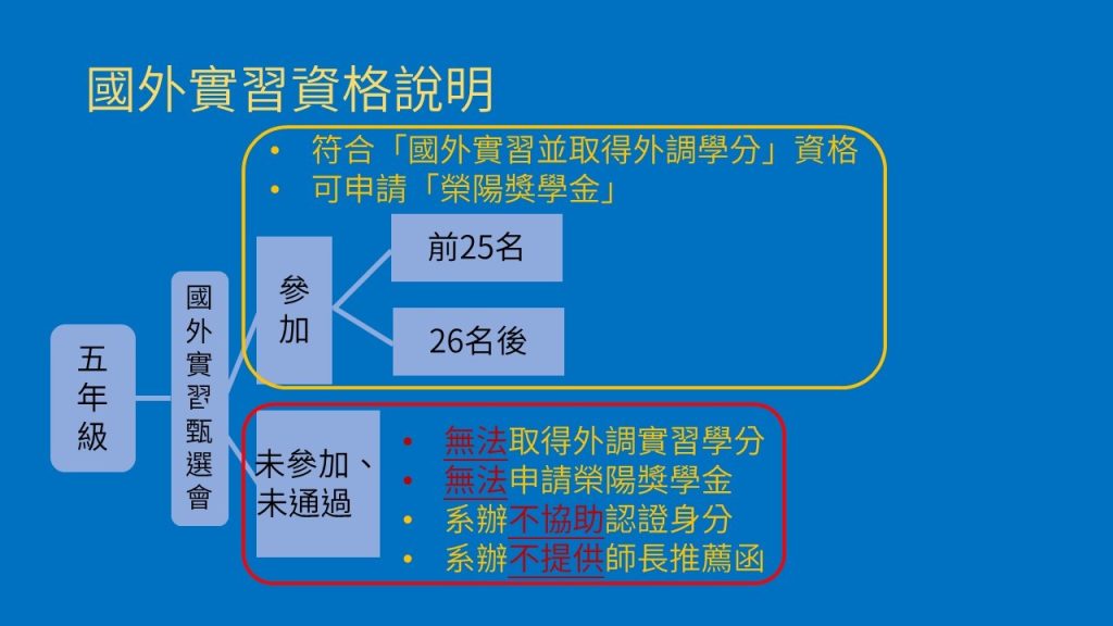 五年級國外實習資格說明,參加甄選會才能取得外調實習學分