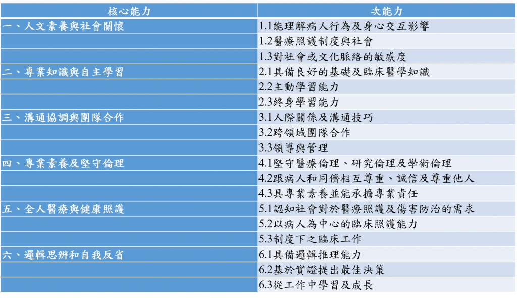 核心能力及次能力定義