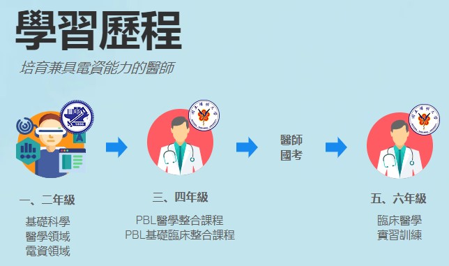 醫師工程師組學習歷程,一二年級基礎科學,醫學領域,電資領域,三四年級PBL基礎臨床整合課程,五六年級臨床醫學實習訓練課程