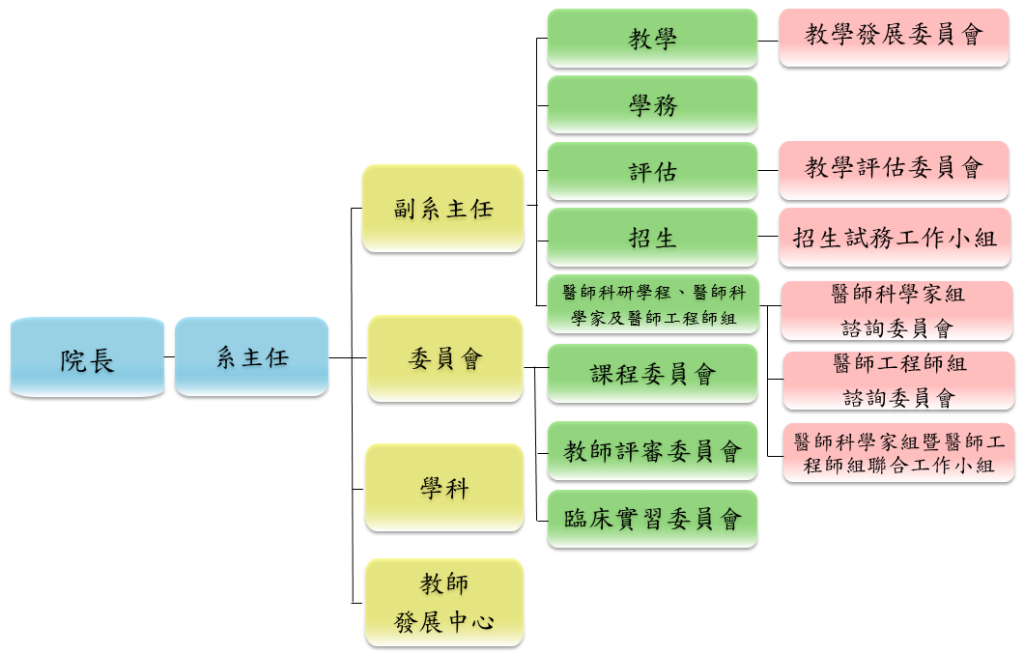 組織架構圖