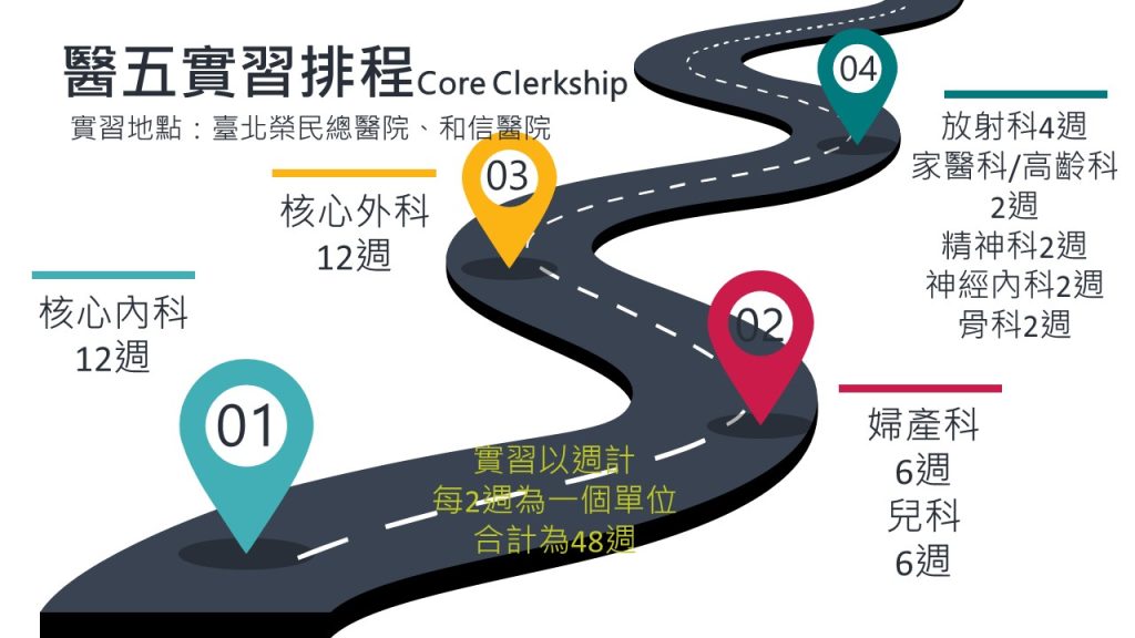 醫五實習排程，核心內科12週，核心外科12週，婦產科6週，兒科6週，放射科4週，家醫科、高齡科、精神科、神經內科及骨科各2週