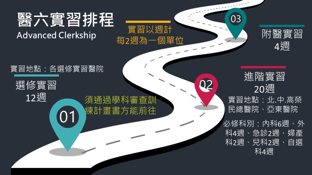 醫六實習排程，附醫實習4週，進階實習20週(北中高榮及亞東醫院)，選修實習12週