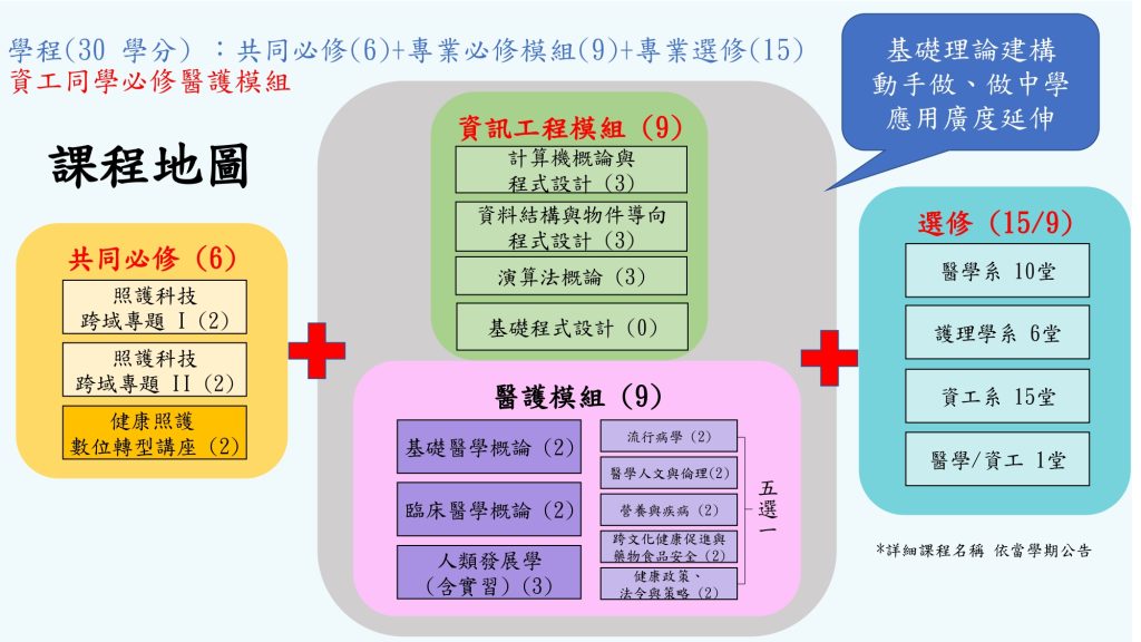 智慧健康照護跨域學程課程地圖,共30學分,共同必修6學分,專業必修模組9學分,專業選修15學分