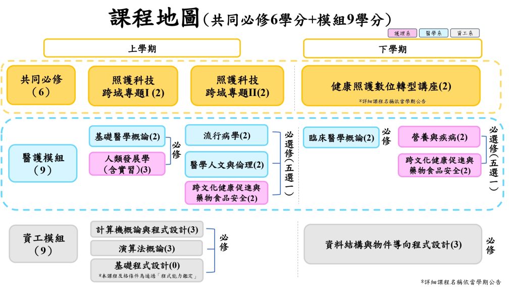 智慧健康照護跨域學程課程地圖,共同必修6學分,專業必修模組9學分,分別列出護理系,醫學系及資工系所需科目