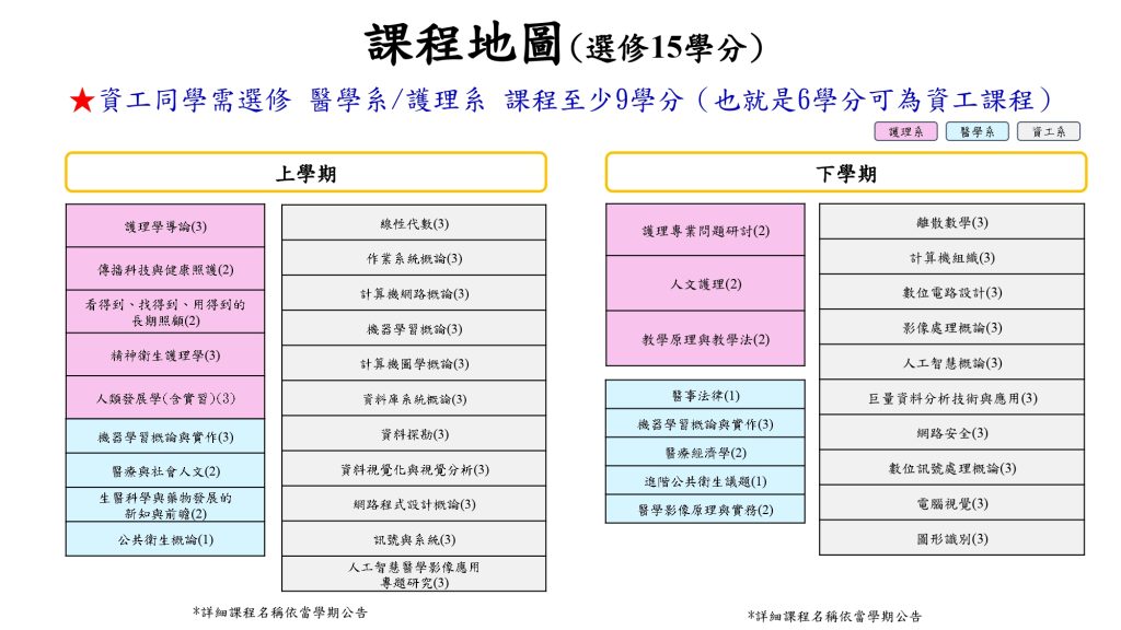 智慧健康照護跨域學程課程地圖,專業選修15學分,列出護理系,醫學系,資工系上下學期課程列表,資工同學需選修醫學系/護理系課程至少9學分